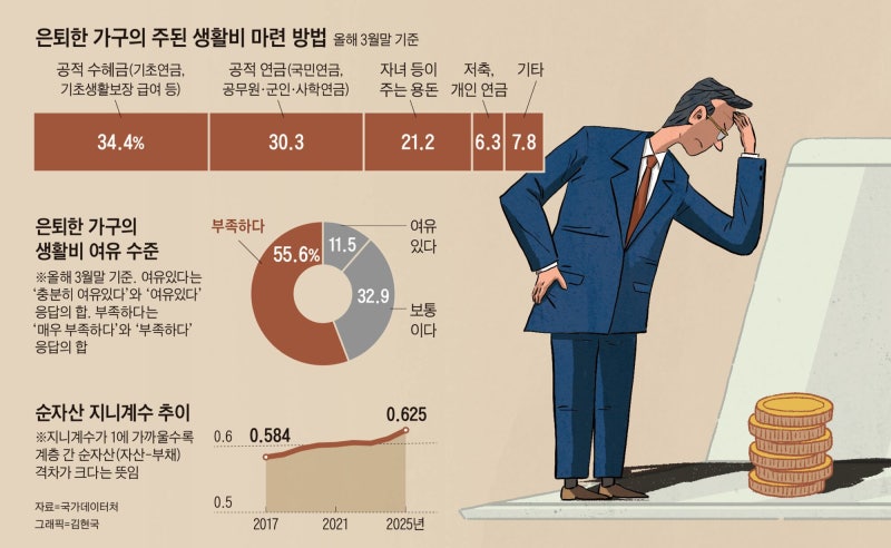 10명 중 1명만 “노후 준비 충분”… 3명 중 2명 “月 70만원 연금에 의존”