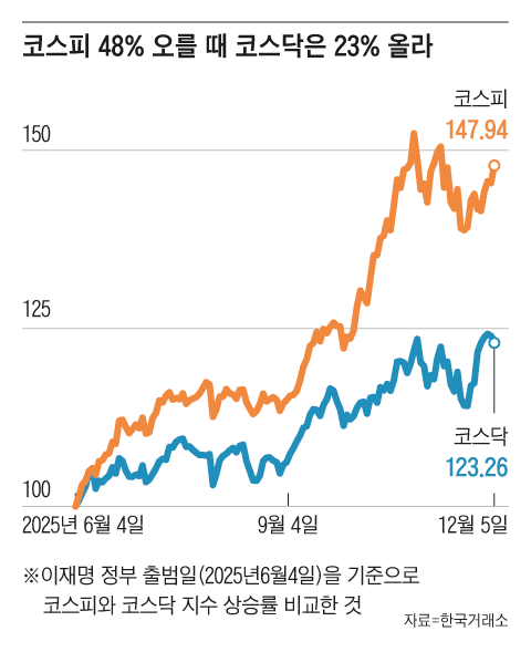퇴직·국민연금까지 투입?… 역대급 코스닥 부양책 가동하나