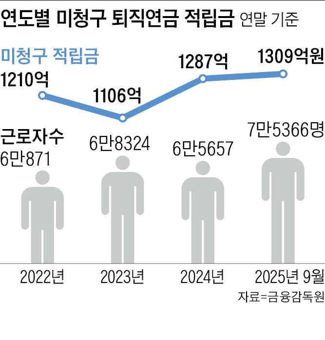 잠자는 퇴직금 1309억원… 7만5000여 명이 못 받아갔다