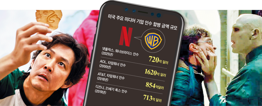 넷플릭스의 대표작 ‘오징어 게임’(왼쪽)과 워너브라더스의 인기 시리즈 ‘해리포터’(오른쪽)가 한 식구가 될 예정이다. 넷플릭스는 5일(현지 시각) 102년 역사의 할리우드 스튜디오 워너브라더스를 약 106조원에 인수한다고 발표했다. /그래픽=김현국
