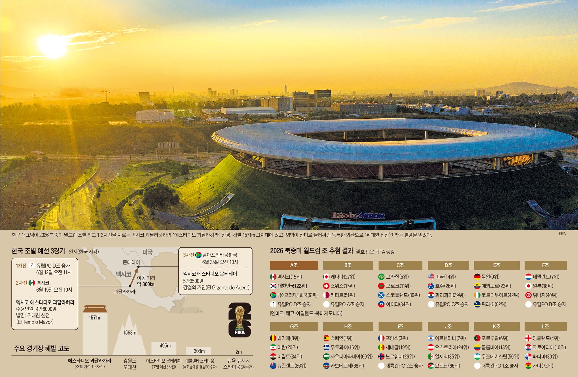 해발 1571m에서 홈팀 멕시코와 격돌… 남아공전은 무더위가 관건