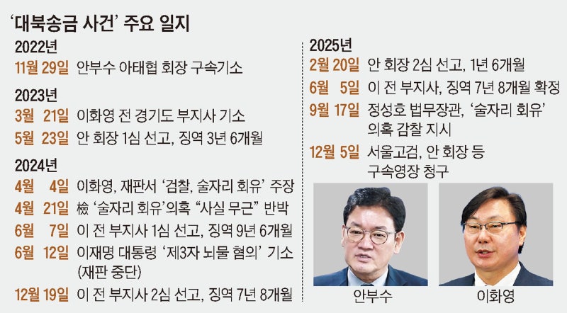 ‘이화영 재판 뒤집기’ 노리나… 대북송금 핵심 증인 안부수에 영장