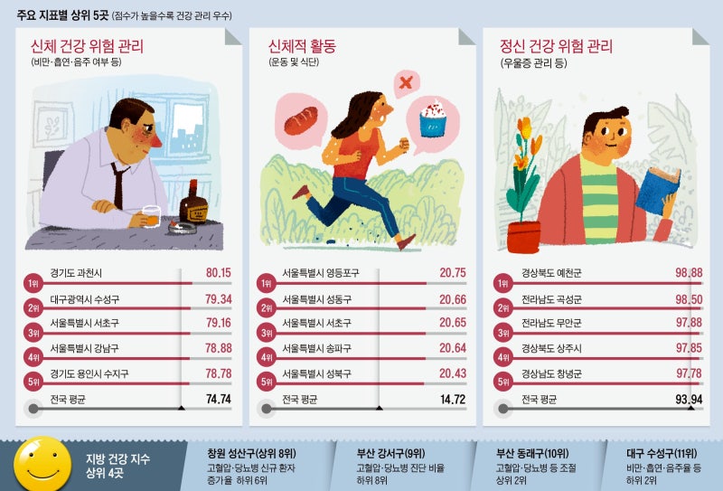 자연 환경보다 ‘관리’가 중요 … 건강 지도, 富의 지도와 거의 일치