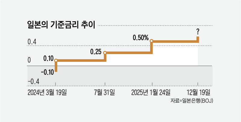 19일 일본은행 기준 금리 발표...30년 만에 0.5% 넘어설까