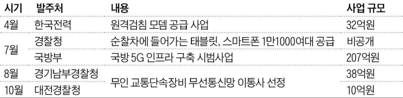 해킹 당한 KT, 보안 공공사업 무더기 수주