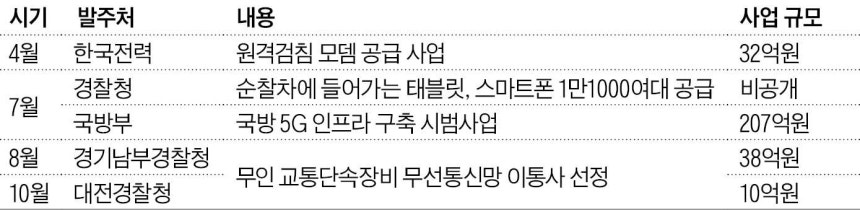 2025년 KT의 주요 공공사업 수주 현황