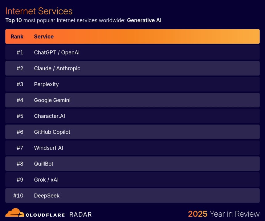 올해 사용량이 많은 AI 서비스 순위./클라우드플레어