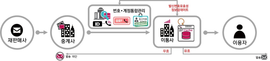 불법스팸 번호 차단 시스템 개념도/과학기술정통부