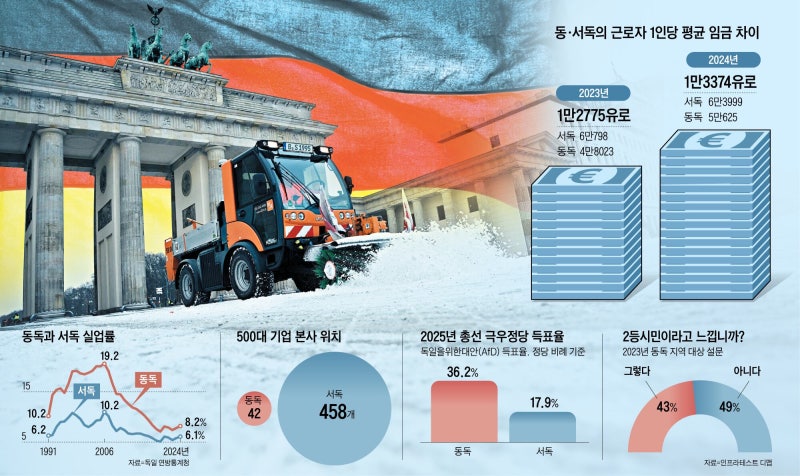 통일 35년에도 동·서독 경제 격차… ‘2등 국민들’ 극우정당에 쏠린다