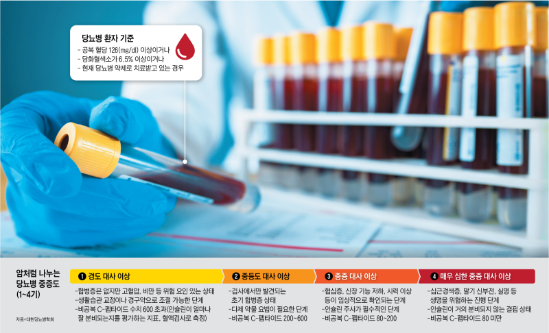 당뇨병 533만명… 암처럼 1~4기로 나눠 치료해야