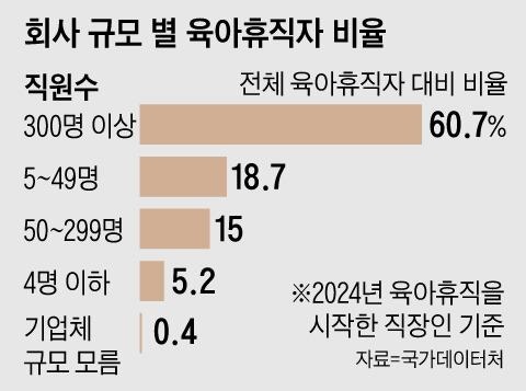 전체 근로자 17% 불과한 대기업이 육아휴직 60% 차지