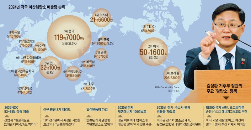 [논설실의 뉴스 읽기] 요즘 기후부 “인류 멸망할 수 있는데 다른 정책이 무슨 소용?” 분위기