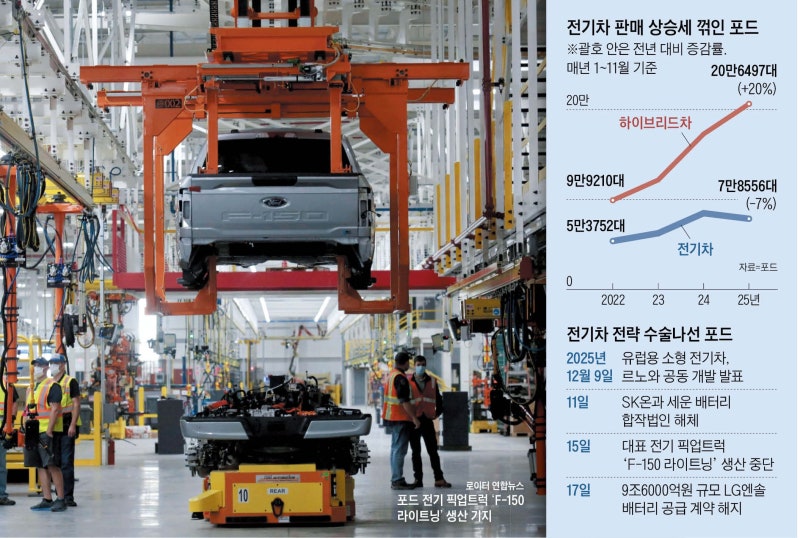 포드發 배터리 쇼크… 전기차 ‘캐즘’ 장기화하나