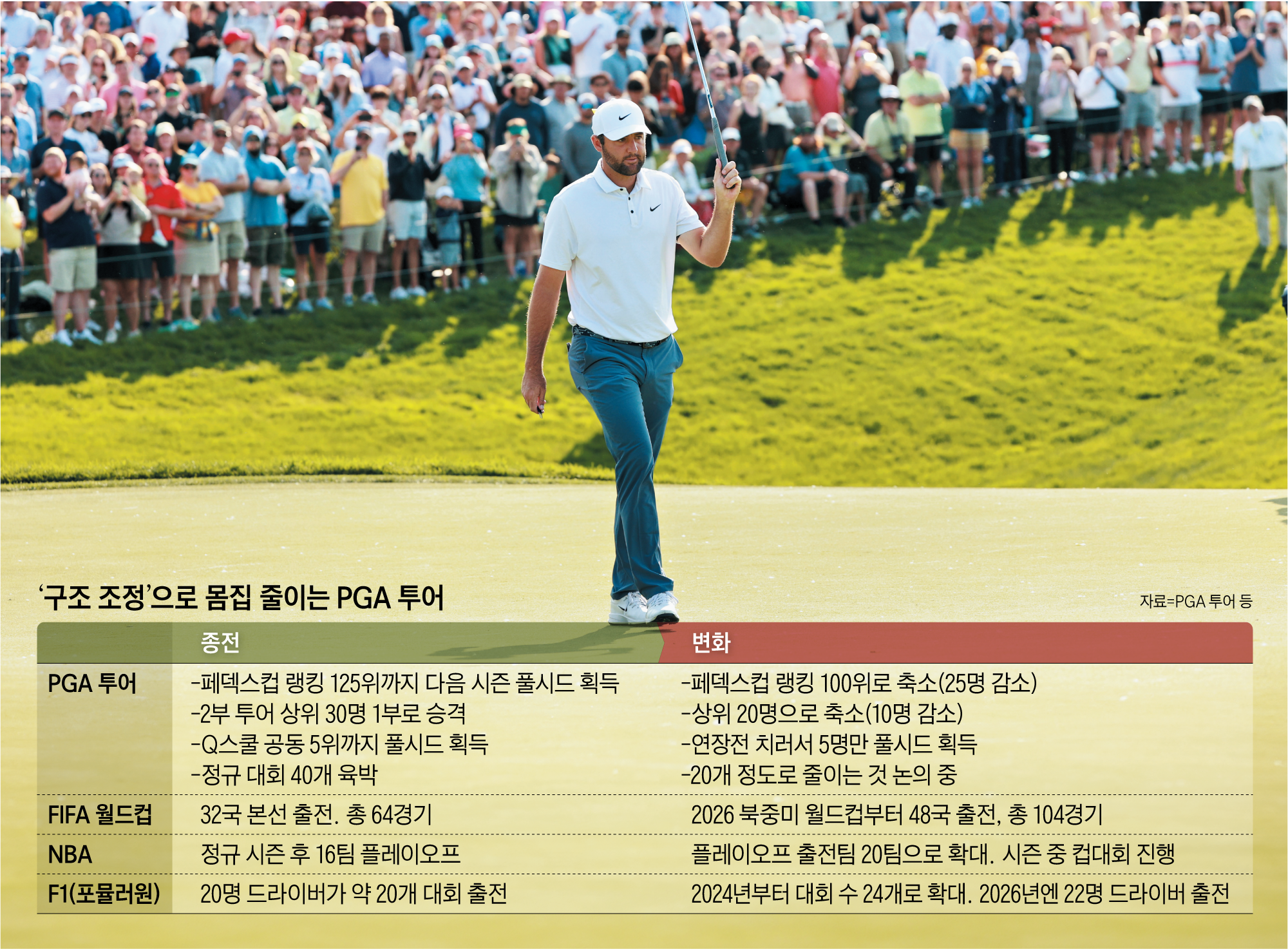 대회 절반으로… ‘품질 관리’로 골프팬 잡는다