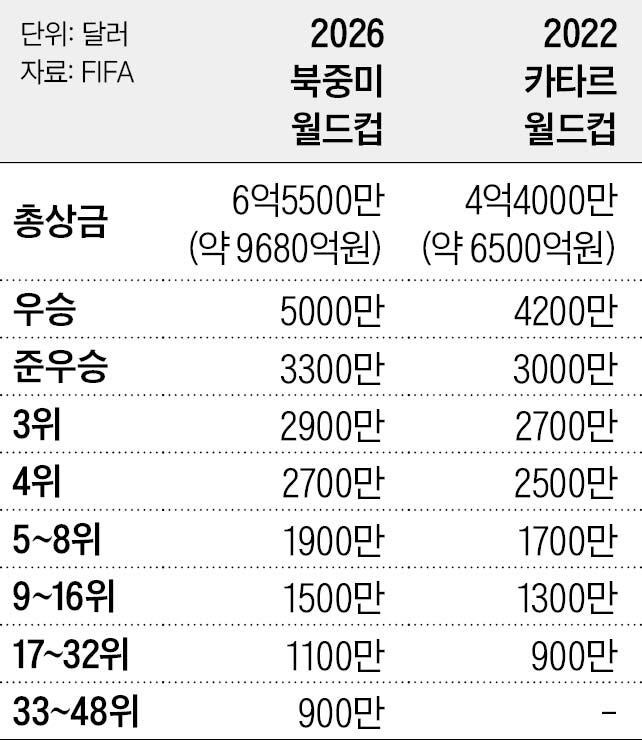 [스포츠&머니] 홍명보호 ‘월드컵 8강’ 오르면 300억원 챙긴다