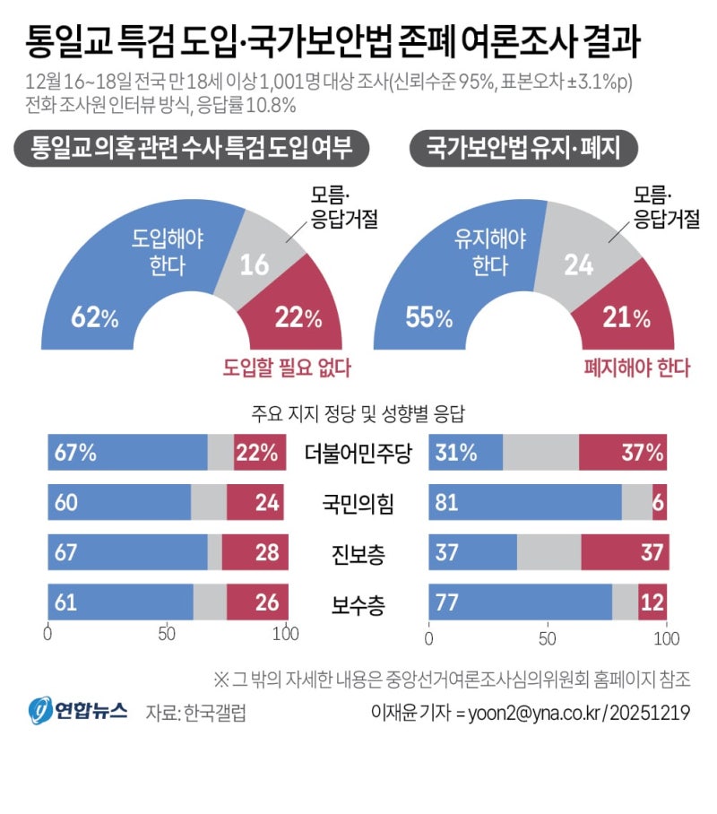 [사설] ‘통일교 특검’이 압도적 민심, 언제까지 외면할 건가