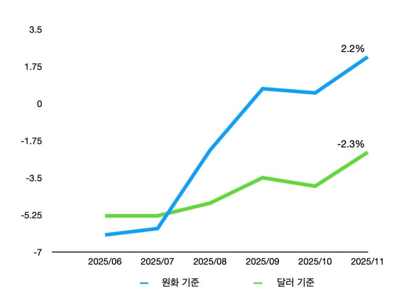 전년 동월 대비 수입 물가 상승률.달러 대비 원화 환율이 크게 오르면서 달러 기준 수입 물가는 하락했음에도 원화 기준으론 상승했다./한국은행