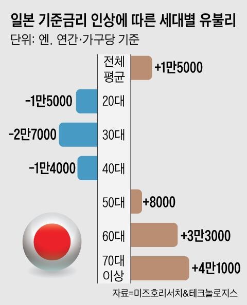 日, 예금 많은 노년층 웃고 대출 많은 젊은층 울상