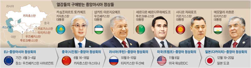 美·中·러 이어 EU·日도 러브콜… 몸값 치솟은 중앙亞 ‘스탄 5형제’