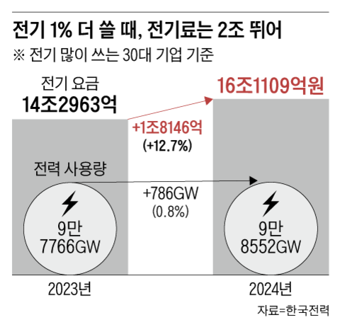 정부 “전기료, 낮엔 싸게 밤엔 비싸게”… 밤낮 없이 생산하는 기업들 “조삼모사”