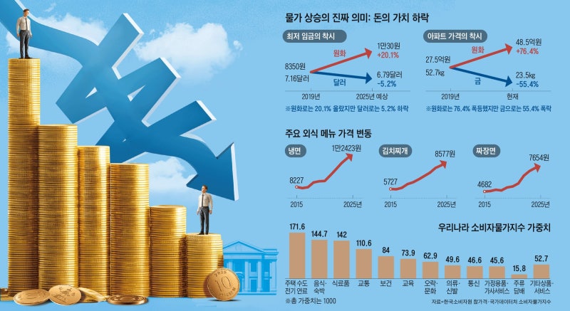 [르포 대한민국] 20% 오른 최저임금, 달러로는 5% 줄어… 화폐 가치 하락이 부른 가난
