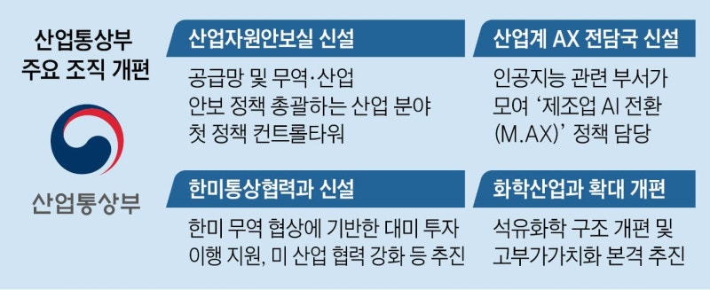경제 안보 전담할 ‘산업자원안보실’ 만든다