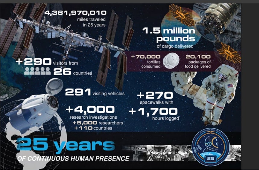 NASA가 ISS 25주년을 맞아 소개한 기록들. 25년 동안 약 70억km를 돌았고,  지금껏 26국에서 온 290명이 넘는 이들이 이곳을 드나들며 먹고, 자고, 연구했다. 승무원들은 이곳에서 270번이 넘는 우주