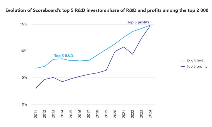 전 세계 연구개발(R&D) 투자가 많은 5개 기업의 투자액 비중이 2024년 약 15%까지 치솟았다./EU