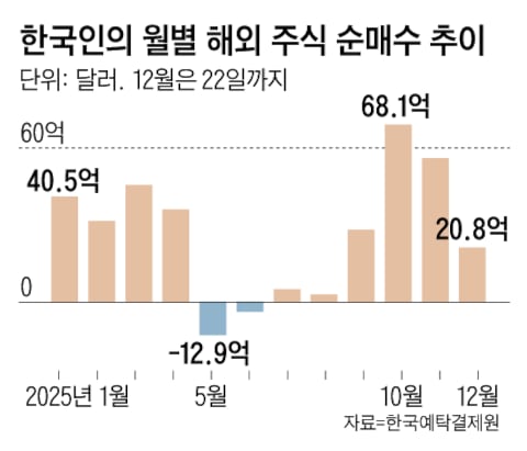 올해 한국인들의 해외주식 순매수는 312억2658만달러(약 44조8200억원)로 사상 최대였다./그래픽=양인성