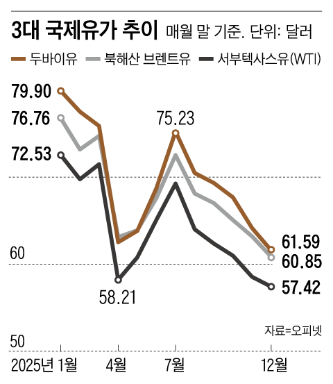 마두로 체포로 유가 오를 듯… “장기적으론 하락”