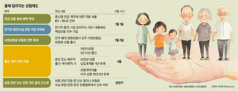 출산·육아 시 보험료 혜택… 종신형 연금 세율 4%→3%