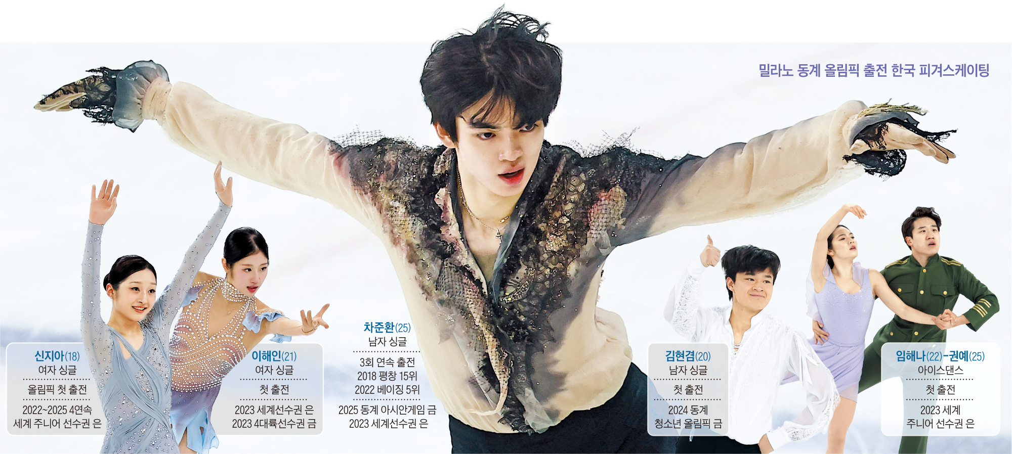 [차오! 밀라노] 차준환, 종합선수권 10연패… 3회 연속 올림픽行