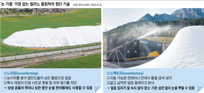 [밀라노, 요건 몰랐죠?] 눈 농사 짓고, 눈 공장 가동… 첨단 기술로 ‘눈 가뭄’ 걱정을 지우다