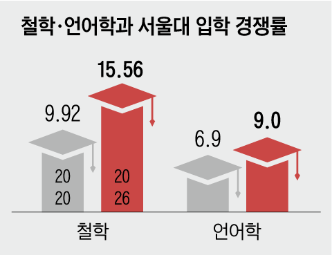 AI시대, 컴공 아닌 철학·언어학 뜬다
