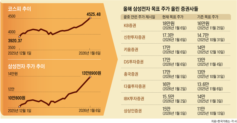 증권사들, 코스피 급등하자 전망치 상향 릴레이