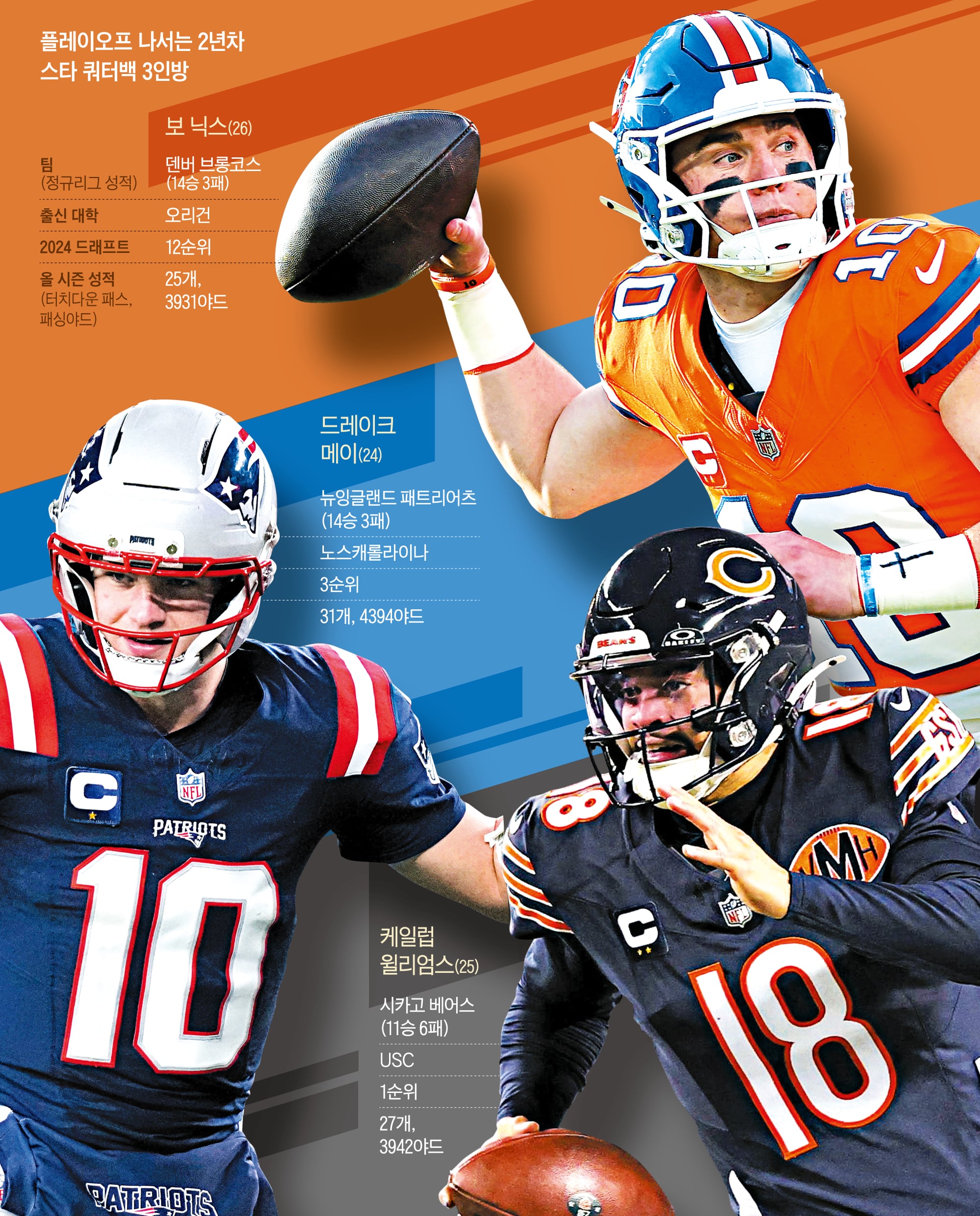 NFL 플레이오프 돌입 “2년 차 쿼터백을 주목하라”