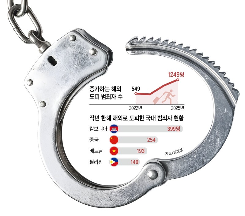 해외로 튄 범죄자 1000명 넘어… 30%는 캄보디아서 ‘숨바꼭질’