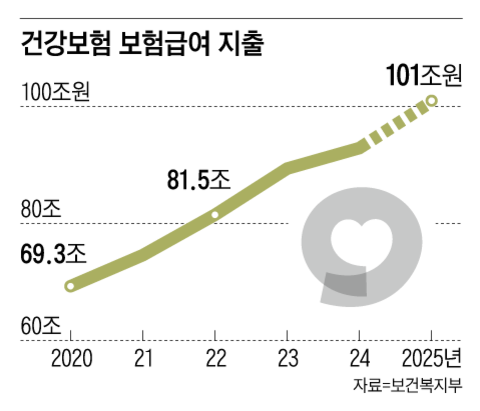 [단독] 건보가 내준 병원비, 작년 100조원 첫 돌파