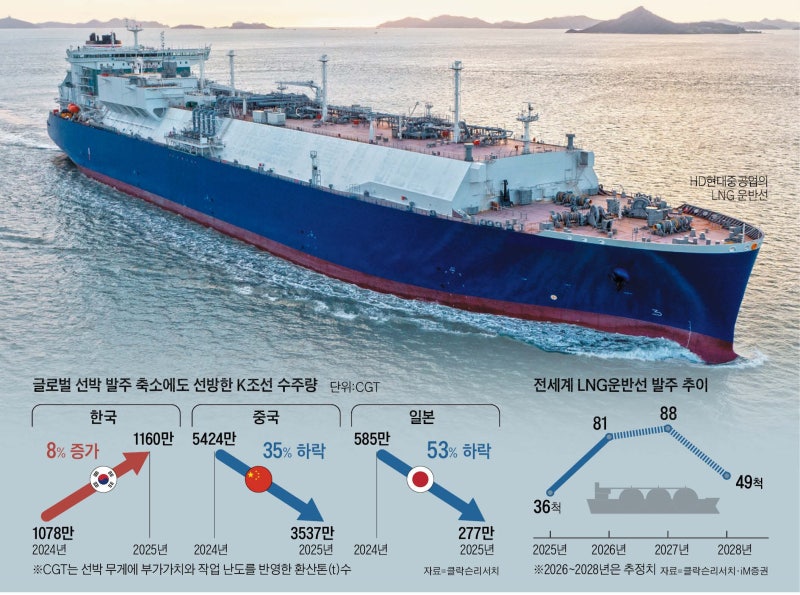 ‘발주 가뭄’ 버텨낸 K조선, 올해는 LNG선으로 승부