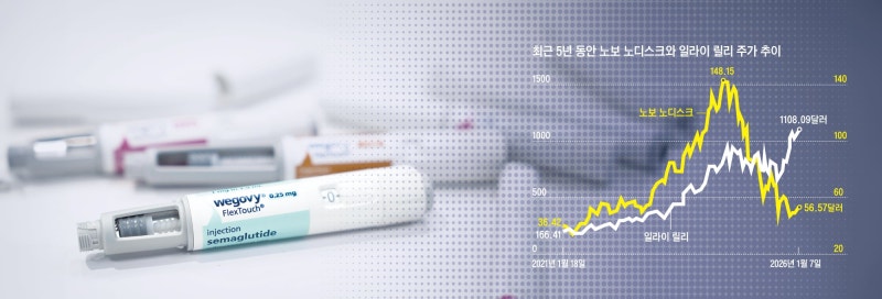 위고비 만든 ‘노보 노디스크’의 배수진…“아마존처럼 소비자에 접근하라”