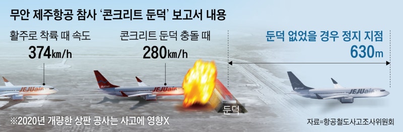 사고조사위 “콘크리트 둔덕 없었다면, 무안공항 참사 없었을 것”