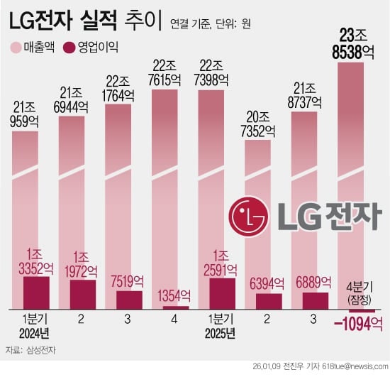 [사설] LG전자 9년 만의 적자, 중국발 쓰나미 경보 울린 것