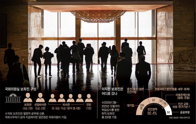 여의도 생태계가 달라졌다… ‘정당인’ 아닌 ‘직업인’ 된 보좌관들