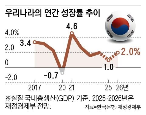‘반도체의 힘’ 올해 한국 경제 2% 성장 목표