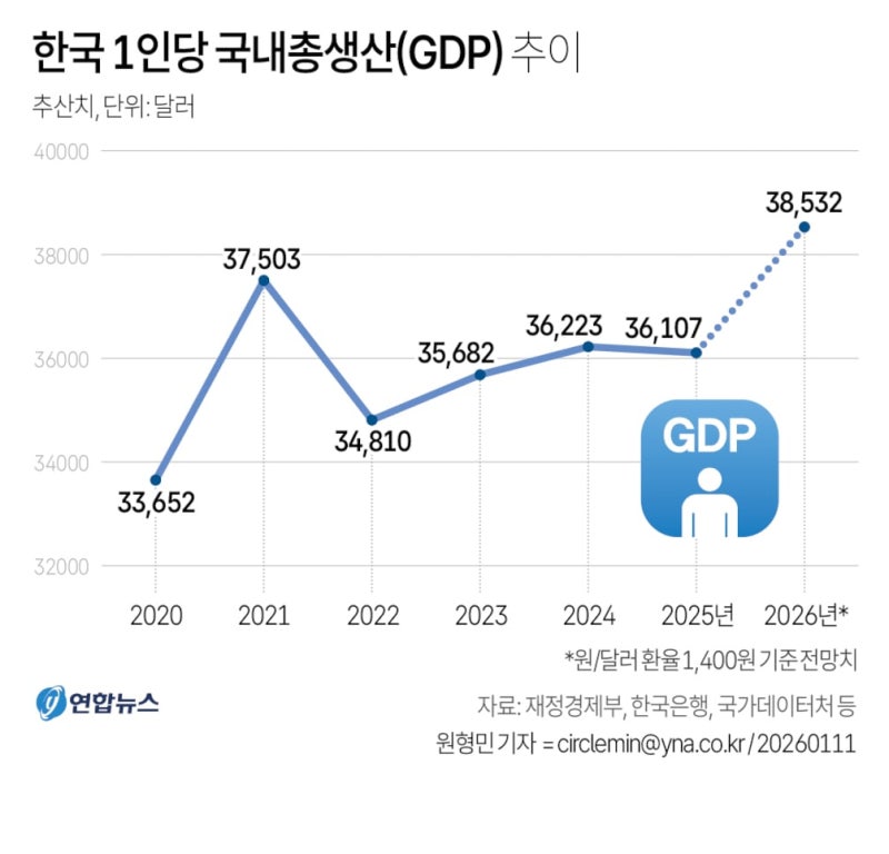 [사설] 12년째 ‘소득 3만 달러 덫’ 갇힌 만성 저성장국 한국