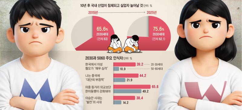 MZ세대 75% “10년후 산업·고용 침체”… 53% “韓, 주변국 밀려날 것”