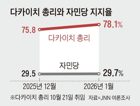 다카이치의 개인기… 자민당 지지율보다 48%p 높아