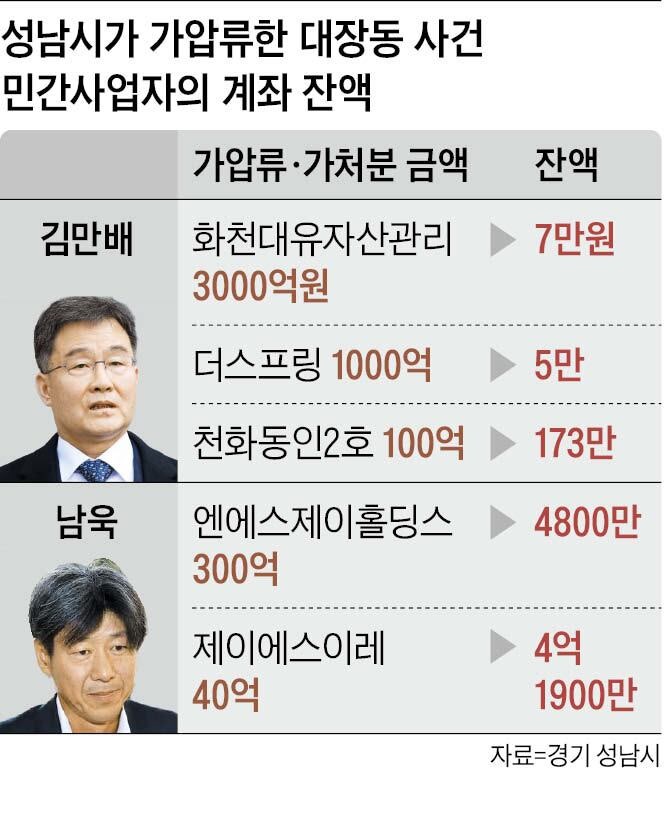 성남시, 5579억 가압류 신청했지만… 대장동 일당 통장엔 4억뿐