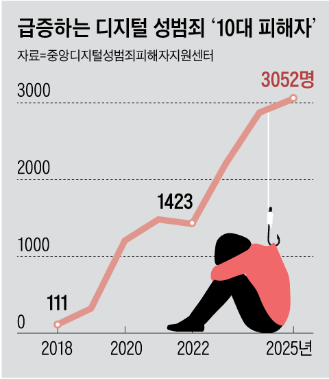 딥페이크 10대 피해자 7년 새 30배 가까이로