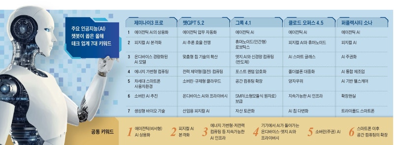5개 AI에 물었더니… 이구동성 “에이전틱·피지컬 AI”